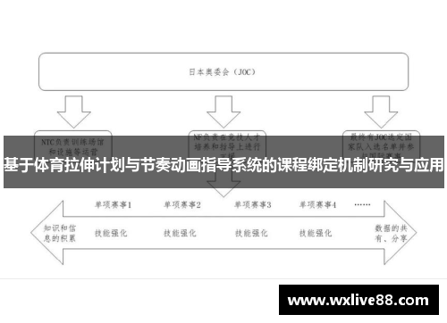 基于体育拉伸计划与节奏动画指导系统的课程绑定机制研究与应用